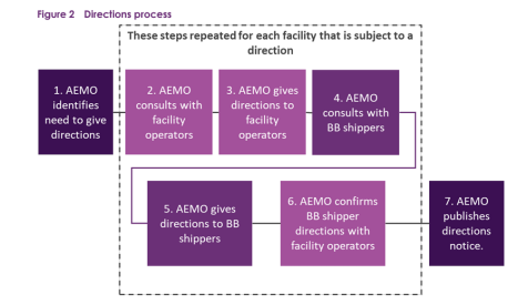 Implementation of East Coast Gas System Guidelines