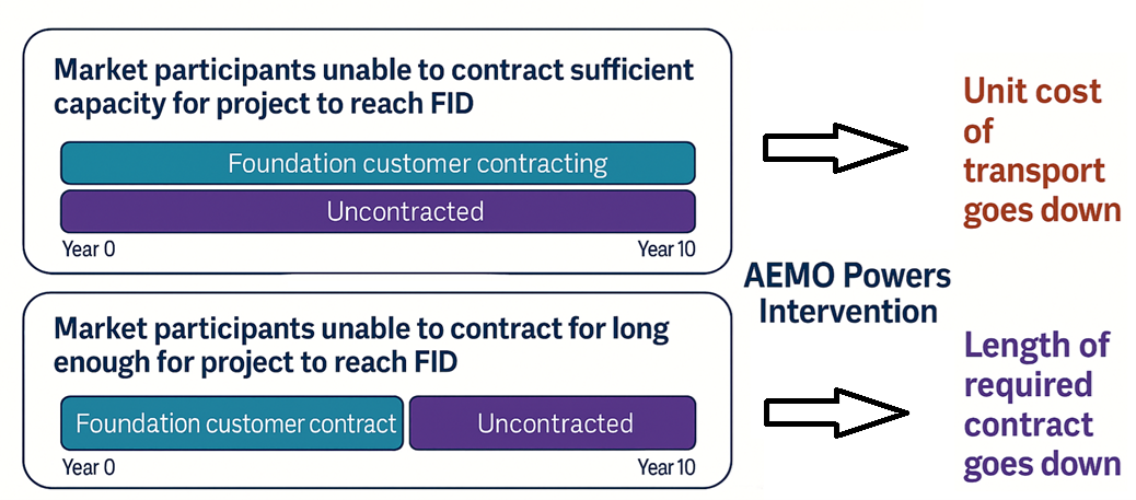 Proposed Extension of AEMO's ECGS RSA Functions